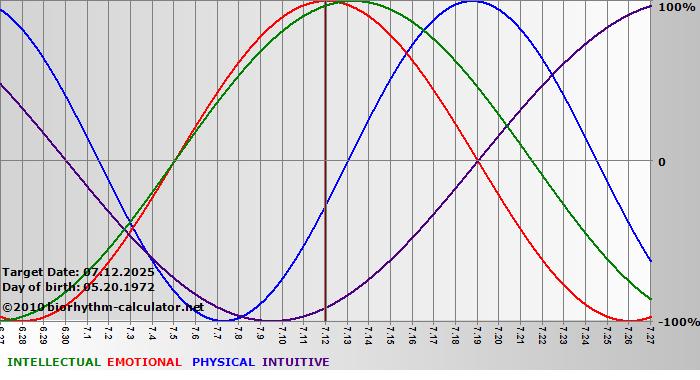 www.biorhythm-calculator.net