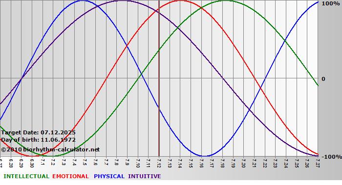 www.biorhythm-calculator.net