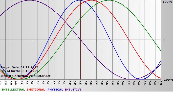 www.biorhythm-calculator.net