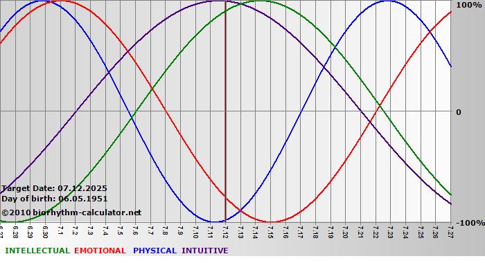www.biorhythm-calculator.net