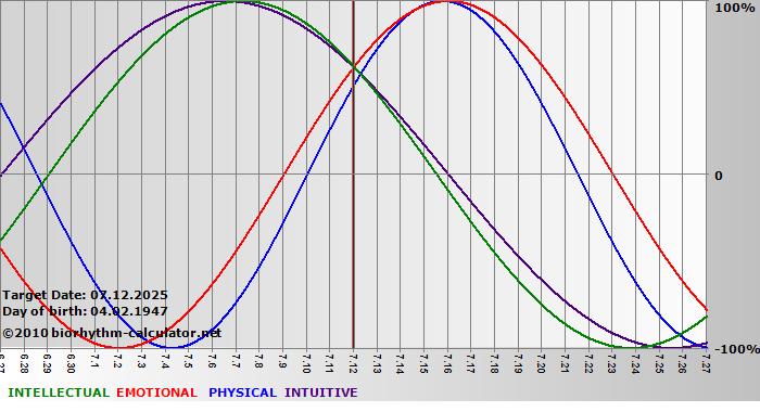 www.biorhythm-calculator.net