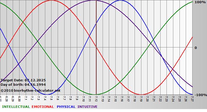 www.biorhythm-calculator.net