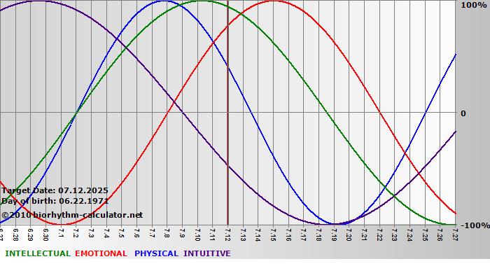 www.biorhythm-calculator.net