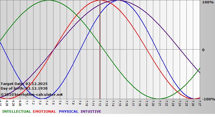 www.biorhythm-calculator.net