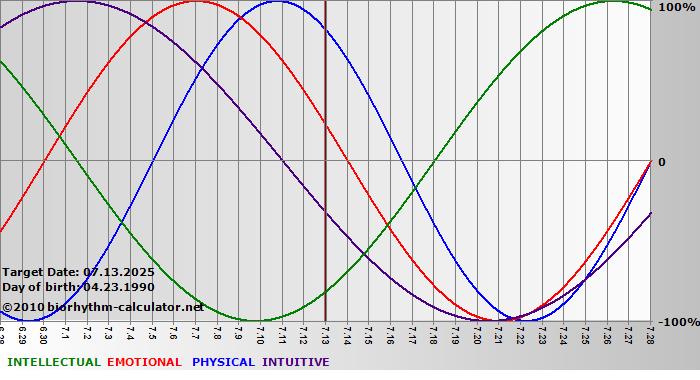 www.biorhythm-calculator.net