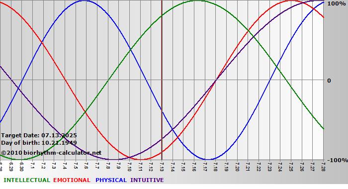 www.biorhythm-calculator.net