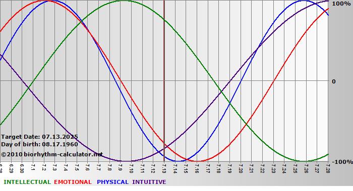 www.biorhythm-calculator.net
