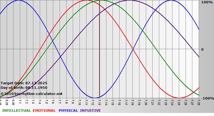 www.biorhythm-calculator.net