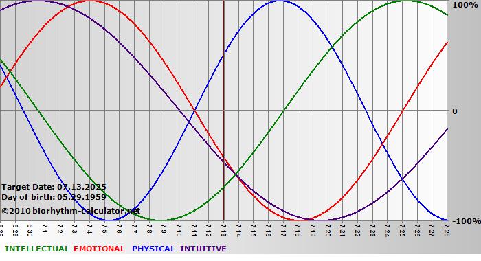 www.biorhythm-calculator.net