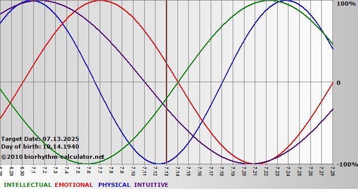 www.biorhythm-calculator.net