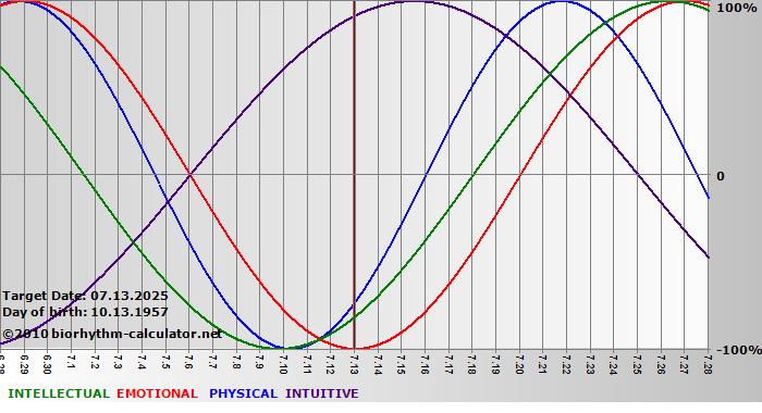 www.biorhythm-calculator.net