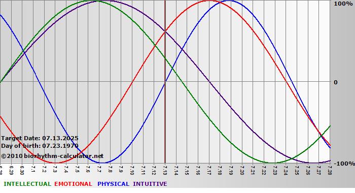 www.biorhythm-calculator.net