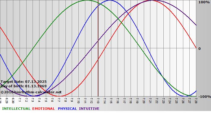 www.biorhythm-calculator.net