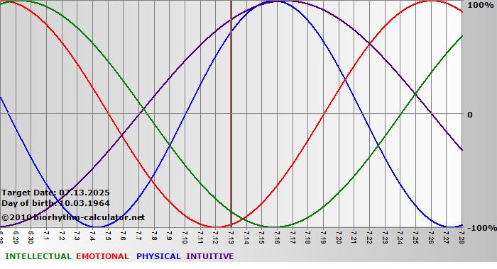 www.biorhythm-calculator.net