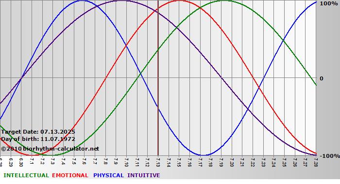www.biorhythm-calculator.net