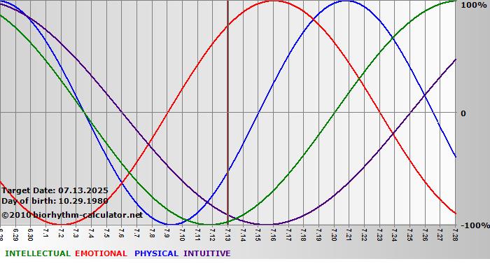 www.biorhythm-calculator.net