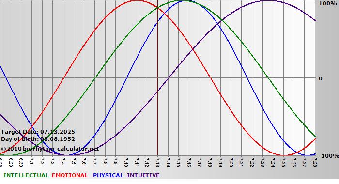 www.biorhythm-calculator.net