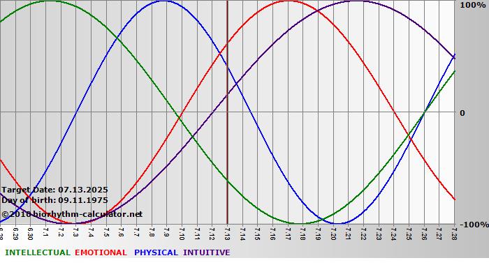 www.biorhythm-calculator.net
