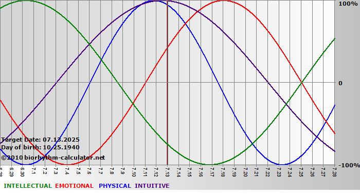 www.biorhythm-calculator.net