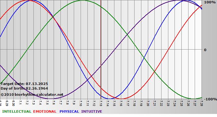 www.biorhythm-calculator.net