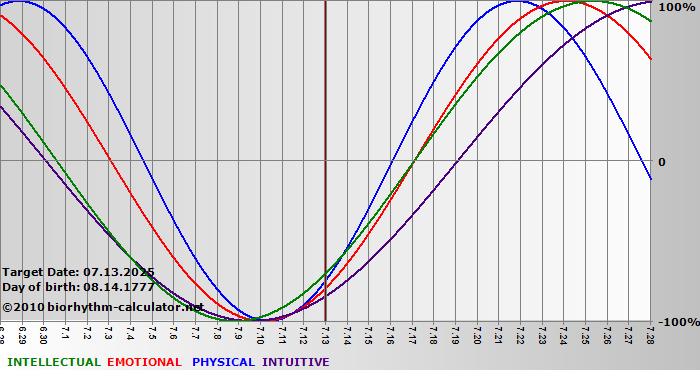 www.biorhythm-calculator.net