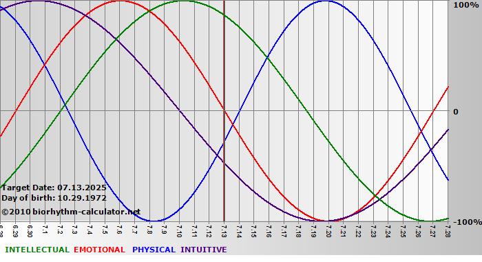 www.biorhythm-calculator.net