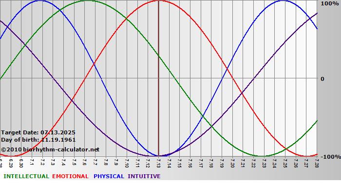 www.biorhythm-calculator.net