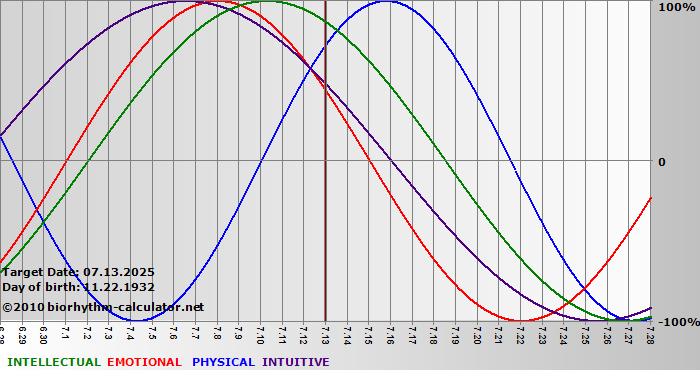 www.biorhythm-calculator.net
