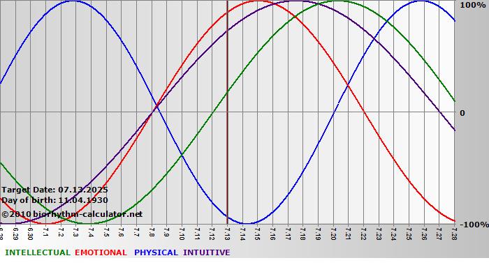 www.biorhythm-calculator.net