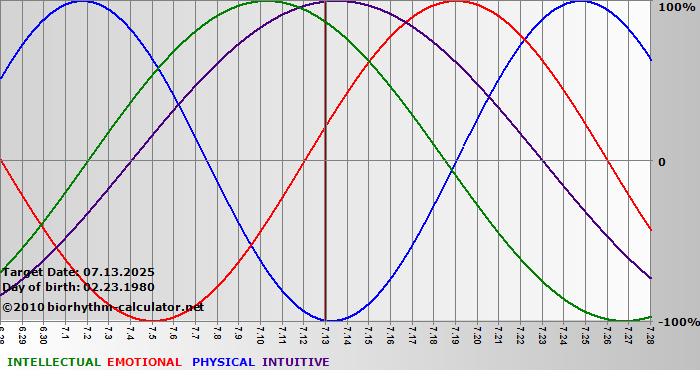 www.biorhythm-calculator.net