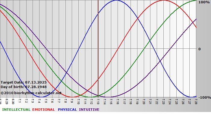 www.biorhythm-calculator.net