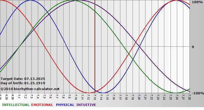 www.biorhythm-calculator.net