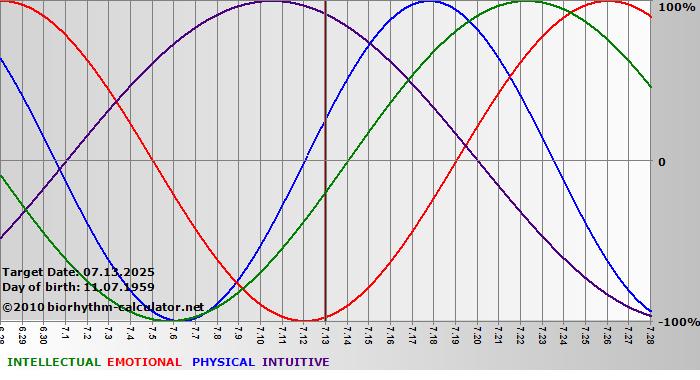 www.biorhythm-calculator.net