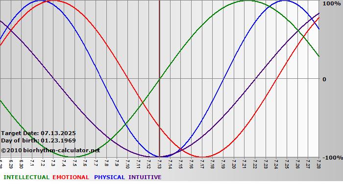 www.biorhythm-calculator.net