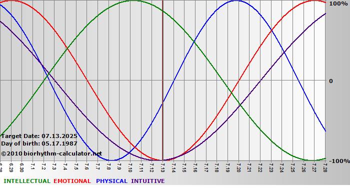 www.biorhythm-calculator.net