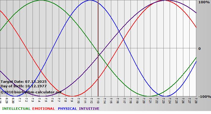 www.biorhythm-calculator.net