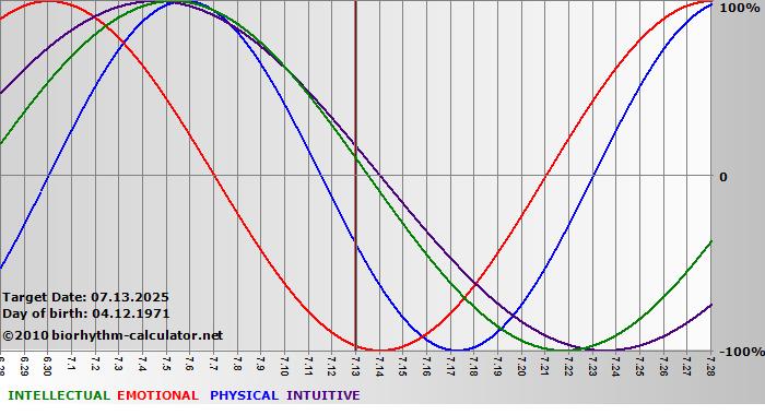 www.biorhythm-calculator.net