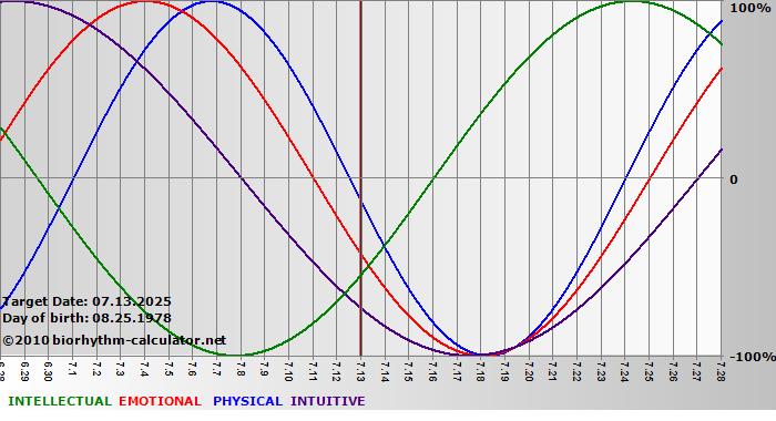 www.biorhythm-calculator.net