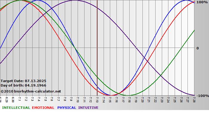 www.biorhythm-calculator.net