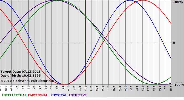 www.biorhythm-calculator.net
