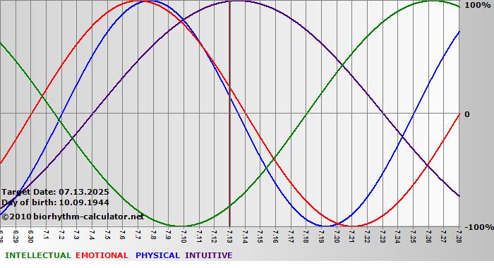 www.biorhythm-calculator.net