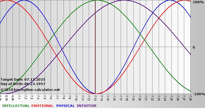 www.biorhythm-calculator.net