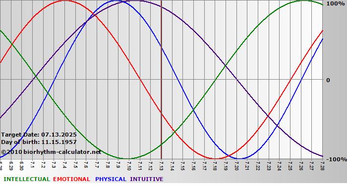 www.biorhythm-calculator.net