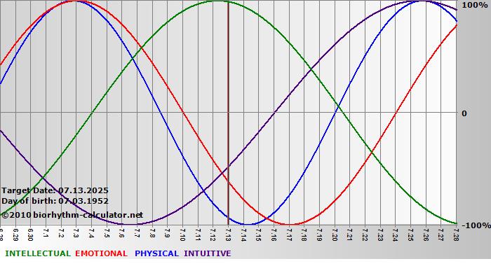 www.biorhythm-calculator.net