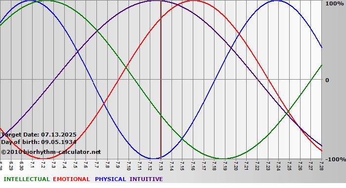 www.biorhythm-calculator.net