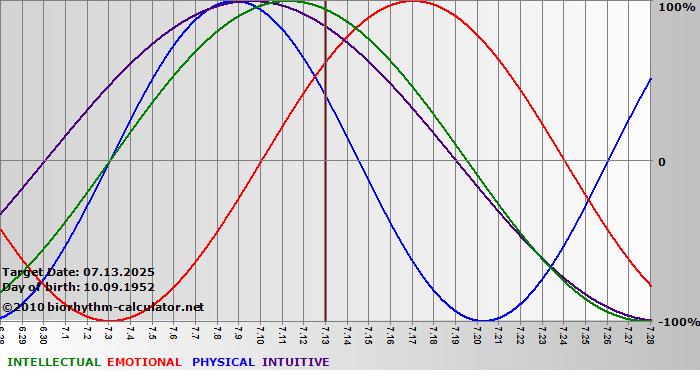www.biorhythm-calculator.net