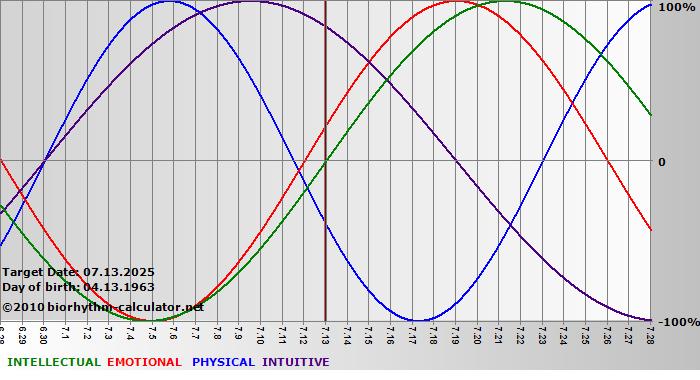 www.biorhythm-calculator.net