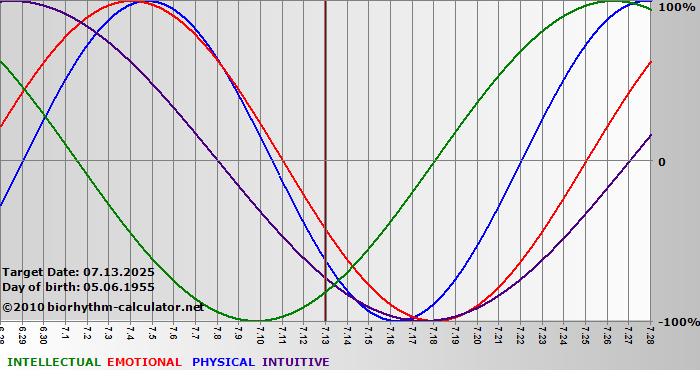 www.biorhythm-calculator.net