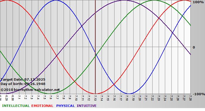 www.biorhythm-calculator.net