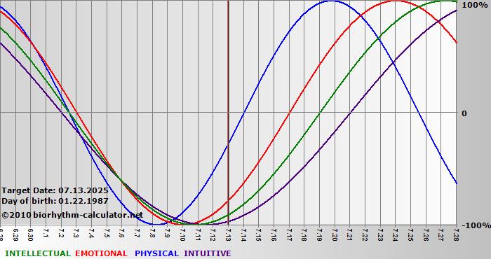 www.biorhythm-calculator.net